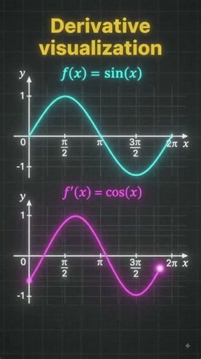 The Hidden Pattern in sin(x) You Never Saw #stem #maths #differentiation #mathematics #education