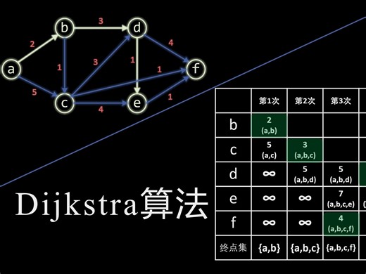图-最短路径-Dijkstra(迪杰斯特拉)算法