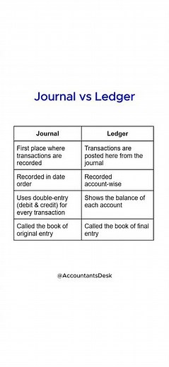 Journal vs Ledge | #accountingconcepts #accountantsdesk #accounting #class11 #class12 #cma #ca #puc