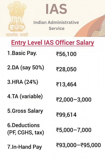 Entry Level IAS Officer Salary 2025 | In-Hand Salary, Allowances & Perks EXPLAINED!IAS Salary 2025 🔥