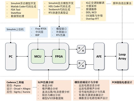 从算法到硬件-记录主动检测系统的开发过程（关键词：Cadence，Pspice，Sigrity，SI，PI，MBD，模型开发，代码生成，信号处理）