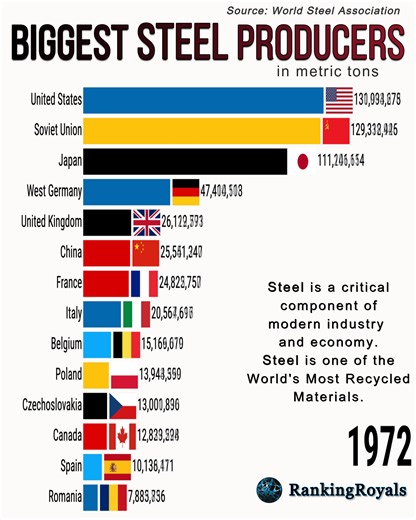 In the 1970s, the United States and the Soviet Union were competing to become the world’s top steel producer. Almost three decades later, China successively overtook Russia, the United States, and Japan to become the top steel-producing nation. | RankingRoyals