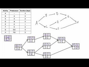 Use forward and backward pass to determine project duration and critical path