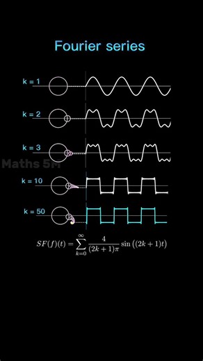 Ciencias TV on Instagram: "Series de Fourier"