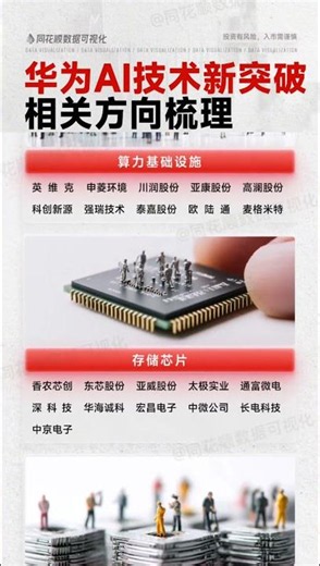 华为AI技术新突破，相关方向梳理 #华为 #华为AI技术 #同花顺数据可视化 #华为产业链