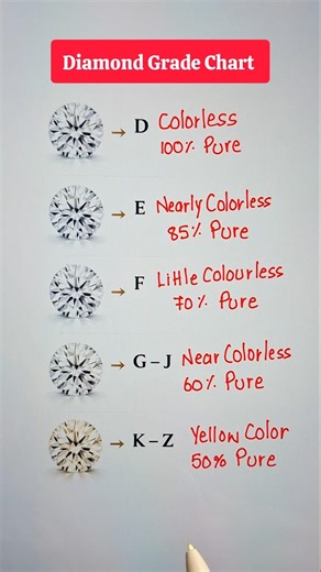 Diamond Grade Chart 🔥📖