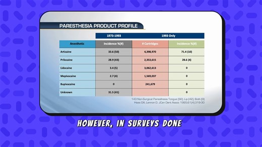 Are fears about neurotoxicity justified? This question and more are answered by Mel Hawkins and Gordon Christensen "Local Anesthesia: Eliminating Misses and Near Misses" https://www.pccdental.com/products/product/local-anesthesia-eliminating-misses-and-near-misses #dentist #dental | Gordon J Christensen - Practical Clinical Courses | Facebook