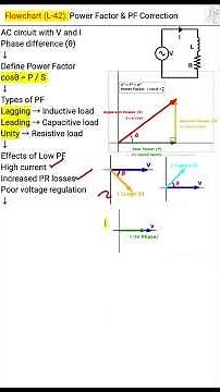Power Factor and Power Factor Correction – Flowchart | Basic Electrical Engineering | L42
