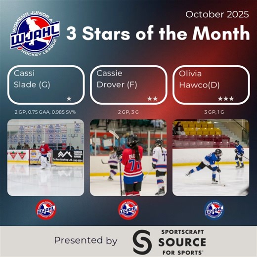 Brought to you by Sportscraft Source For Sports 🏒 The WJAHL is proud to announce the 3 Stars of the Month for October 2025! 🌟 ⭐ Cassi Slade (G) — 2 GP, 0.75 GAA, .985 SV% ⭐⭐ Cassie Drover (F) — 2 GP, 3 G ⭐⭐⭐ Olivia Hawco (D) — 3 GP, 1 G Congratulations to all three players on their outstanding performances this month! 👏 | Women's Junior A Hockey League