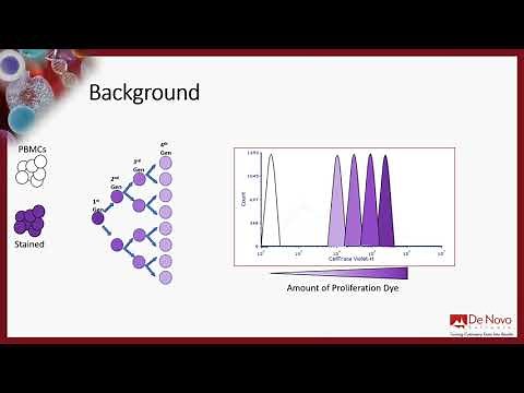 Proliferation Analysis