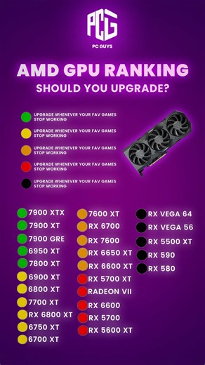 PC GUYS PK | GAMING STORE | GAMING PC on Instagram: "AMD GPU Ranking 2025 – Should You Upgrade? 🔥 -------------------------------- Confused about whether you need to upgrade your graphics card? Here’s a complete AMD Radeon GPU ranking list from the latest RX 7900 XTX all the way down to older models like the RX 580. This guide helps you understand when it’s the right time to upgrade your GPU based on performance and gaming needs. Whether you’re into 1080p gaming, 1440p, or 4K ultra settings, th