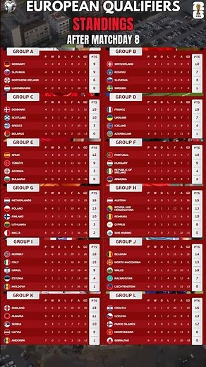 EURO 2026 Qualifiers — Standings After Matchday 8 #uefa #europeanqualifiers #wcq