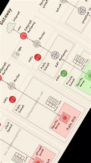Understanding the diff between Internet gateway vs net gateway #aws #vpc #shorts