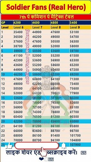 7 pay matrix Level 6 to 9, #7cpc #paymatrix #salary #calculator #dacalculator #shortsfeed #ytshorts