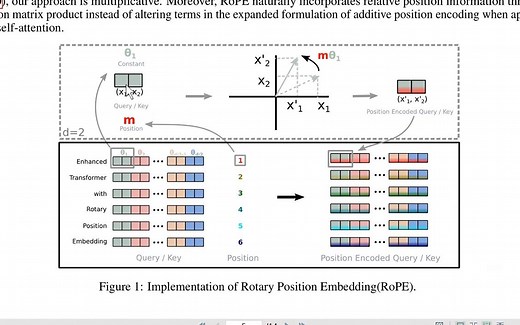 RoPE旋转位置编码原理解读