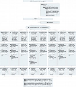 Glycemic Index, Cardiovascular Disease, and Insulin Sensitivity