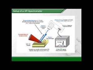 X-ray photoelectron spectroscopy
