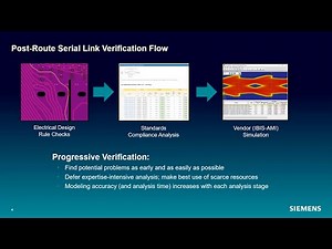 System-level Post-Route Serial Link Verification with HyperLynx