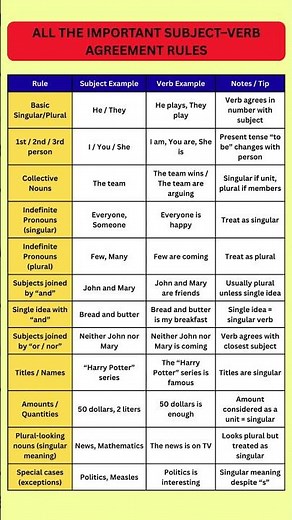Master Subject–Verb Agreement in English | All-in-One Grammar Guide
