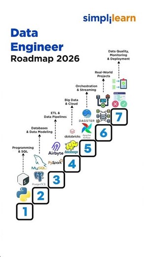 Big Data Engineer Roadmap 2026 | How To Become A Big Data Engineer In 2026? | #Shorts | #Simplilearn