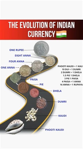 The evolution of Indian currency 💵 #gk #india #shorts