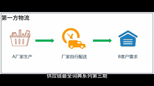 第几方物流-供应链最全词典系列03