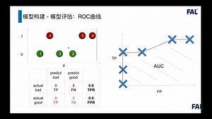 FAL建模入门课程：如何构建及评估有效的业务模型——AUC曲线