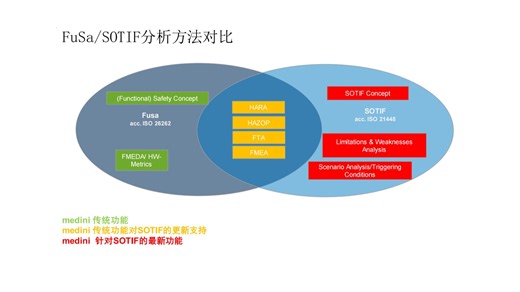 预期功能安全SOTIF Analyze by Medini
