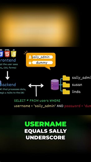 How To Hack Websites Using SQL Injection Explained #shorts
