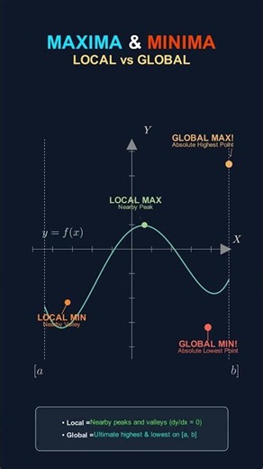 Maxima & Minima Explained 📈 | Local vs Global Maximum & Minimum #Shorts