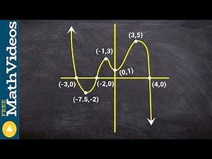 Determining the extrema as well as zeros of a polynomial based on the graph