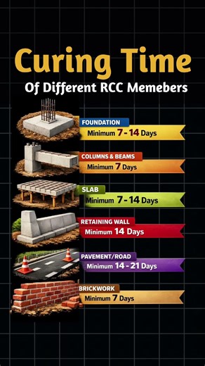 Curing Times of Different RCC Members| Basic Civil Engineering Knowledge |Slab, Beam, Column #shorts