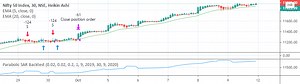 NIfty Backtest Report on Parabolic SAR BASIS for NSE:NIFTY by guptakumardinesh