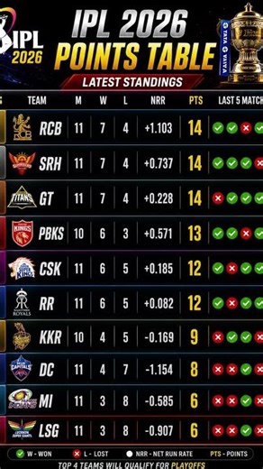 IPL 2026 Updated Points Table 🔥 RCB Back on Top | SRH & GT Playoff Race 🏏#ipl #trending