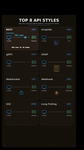 Top 8 API Styles Explained Visually ⚡ REST, GraphQL, gRPC, WebSocket & More