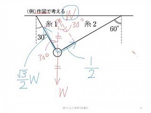 力のつりあいの計算