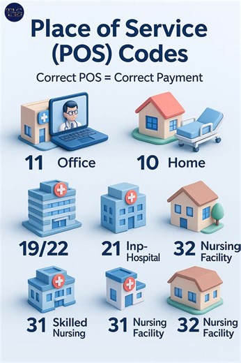 The Ashez Group (Medical Billing & RCM Expert) on Instagram: "📍 Place of Service (POS) Codes — The Tiny Numbers That Control Your Payment Most billing errors don’t come from CPT or ICD-10… They come from using the wrong POS code — and payers deny instantly when the setting doesn’t match the service. 💡 What Are POS Codes? POS tells the payer where the patient was located when the service was delivered. Different locations = different payer rules, coverage, and reimbursement. 🏥 The Most Importa
