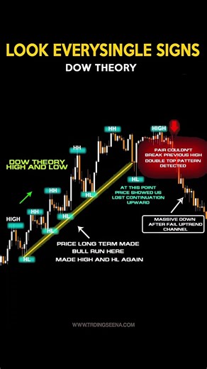 Dow Theory: Identify Trend Shifts Before the Big Move