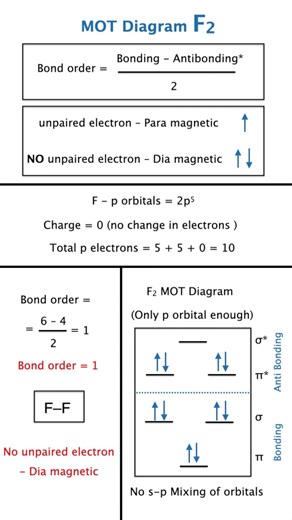 Why F₂ Is Weakly Bonded 😮 | MOT Diagram Trick | NEET JEE Chemistry Fluorine orbitals Bond order