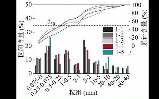 09.用Origin作粒径曲线分布图（附模版）Using Origin as a Particle Size Curve Distribution Figure
