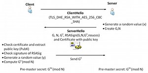 Diffie-Hellman éphémère avec RSA (DHE-RSA)