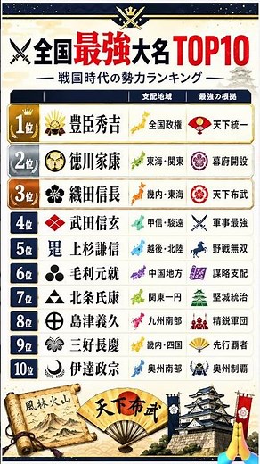 戦国最強は誰だ？全国最強大名TOP10を一気に解説⚔️豊臣秀吉・徳川家康・織田信長も登場！