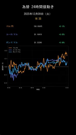 ドル円今日のレート【2025年12月9日(火)最新】USD/JPY・ユーロドル・ポンド FX為替24時間 #shorts