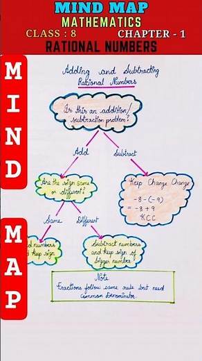 Mind Map : Rational Numbers - Class 8 Maths Chapter 1 | #shortsvideo #mindmap #maths