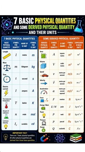 7 Basic physical quantities & Derived Quantities with SI Units | Class 11 Physics | NCERT