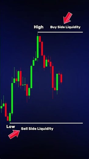 Types of Liquidity Explained: Internal vs. External Liquidity (SMC) #forex