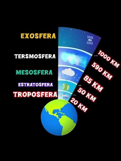 Layers of the Atmosphere Explained | Troposphere to Exosphere with KM Ranges