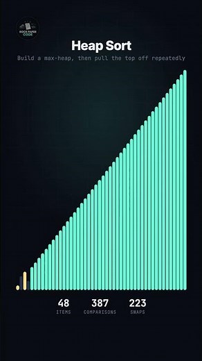 Heap Sort visualized (390 comparisons, 229 swaps, one rising scale)