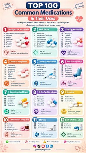 Top 100 Common Medications & Their Uses | Essential Drug Guide
