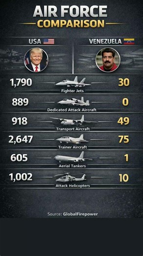 Airforce Comparison: USA vs Venezuela